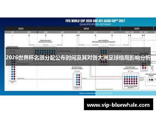 2026世界杯名额分配公布时间及其对各大洲足球格局影响分析